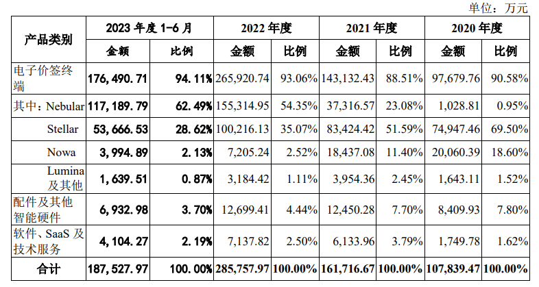 汉朔科技恢复创业板IPO 电子价签销量稳居全球前三，募资超11亿扩产破解产能瓶颈